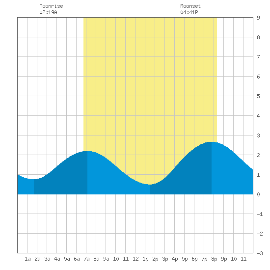 Sherwood Forest tide chart for Tuesday, August 3, 2021