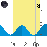 Sherwood Forest tide chart for Sunday, August 8, 2021