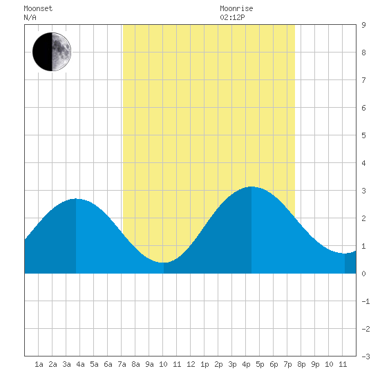 Sherwood Forest tide chart for Monday, September 13, 2021