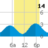 Sherwood Forest tide chart for Tuesday, September 14, 2021