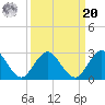 Sherwood Forest tide chart for Monday, September 20, 2021