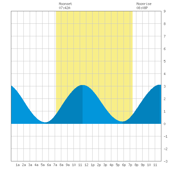 Sherwood Forest tide chart for Tuesday, September 21, 2021