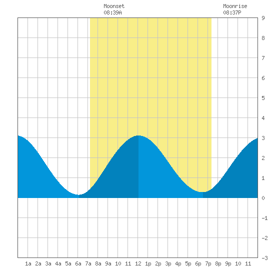 Sherwood Forest tide chart for Wednesday, September 22, 2021
