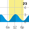 Sherwood Forest tide chart for Thursday, September 23, 2021