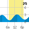 Sherwood Forest tide chart for Saturday, September 25, 2021