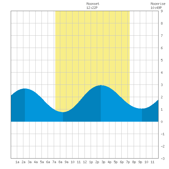 Sherwood Forest tide chart for Sunday, September 26, 2021