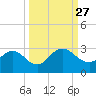 Sherwood Forest tide chart for Monday, September 27, 2021