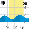 Sherwood Forest tide chart for Tuesday, September 28, 2021