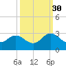 Sherwood Forest tide chart for Thursday, September 30, 2021