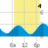Sherwood Forest tide chart for Saturday, September 4, 2021