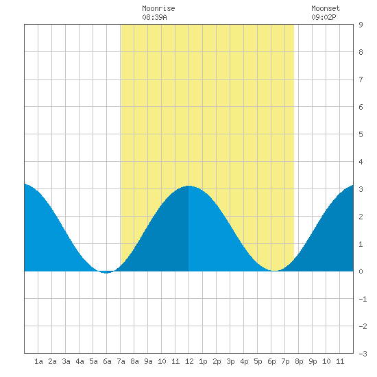 Sherwood Forest tide chart for Wednesday, September 8, 2021