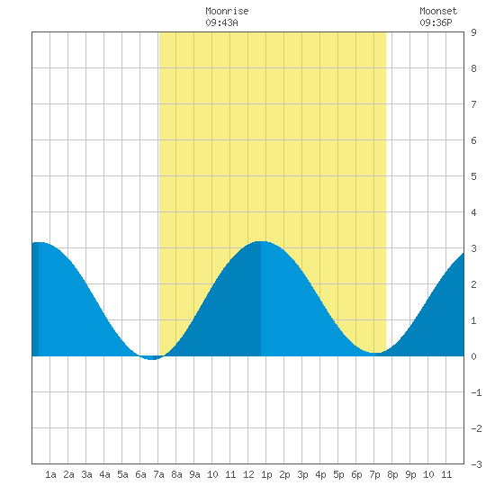 Sherwood Forest tide chart for Thursday, September 9, 2021