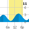Sherwood Forest tide chart for Monday, October 11, 2021