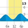 Sherwood Forest tide chart for Wednesday, October 13, 2021