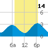 Sherwood Forest tide chart for Thursday, October 14, 2021