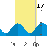 Sherwood Forest tide chart for Sunday, October 17, 2021