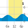 Sherwood Forest tide chart for Friday, October 1, 2021
