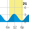 Sherwood Forest tide chart for Thursday, October 21, 2021