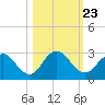 Sherwood Forest tide chart for Saturday, October 23, 2021
