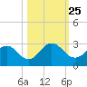 Sherwood Forest tide chart for Monday, October 25, 2021