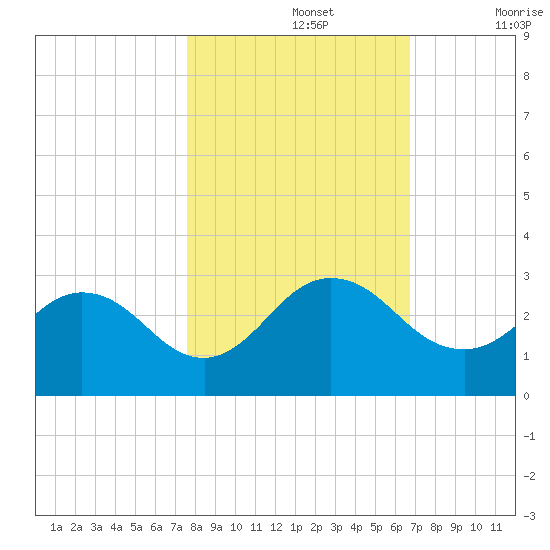 Sherwood Forest tide chart for Tuesday, October 26, 2021