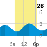 Sherwood Forest tide chart for Tuesday, October 26, 2021
