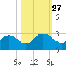 Sherwood Forest tide chart for Wednesday, October 27, 2021