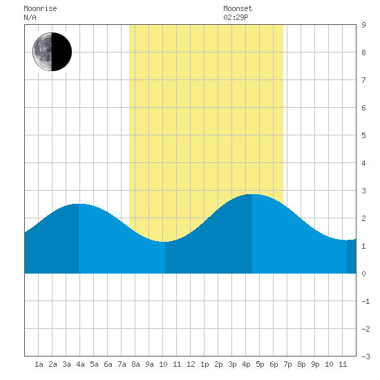 Sherwood Forest tide chart for Thursday, October 28, 2021