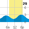 Sherwood Forest tide chart for Friday, October 29, 2021