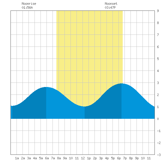 Sherwood Forest tide chart for Saturday, October 30, 2021