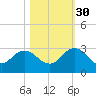 Sherwood Forest tide chart for Saturday, October 30, 2021