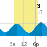 Sherwood Forest tide chart for Sunday, October 3, 2021
