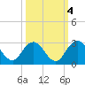 Sherwood Forest tide chart for Monday, October 4, 2021