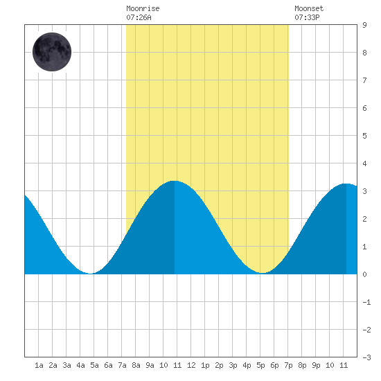 Sherwood Forest tide chart for Wednesday, October 6, 2021