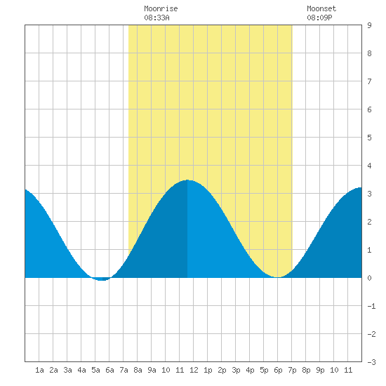 Sherwood Forest tide chart for Thursday, October 7, 2021