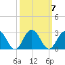 Sherwood Forest tide chart for Thursday, October 7, 2021