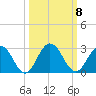 Sherwood Forest tide chart for Friday, October 8, 2021