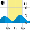 Sherwood Forest tide chart for Thursday, November 11, 2021