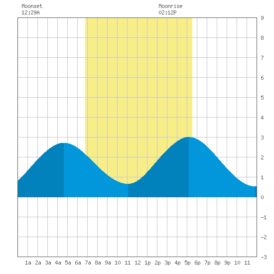 Sherwood Forest tide chart for Friday, November 12, 2021