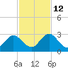 Sherwood Forest tide chart for Friday, November 12, 2021