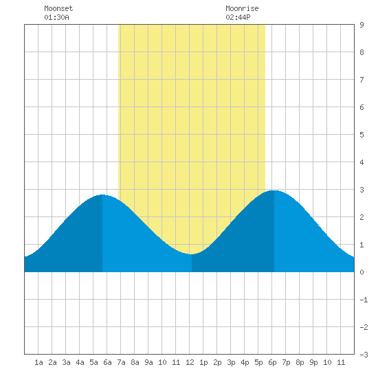 Sherwood Forest tide chart for Saturday, November 13, 2021