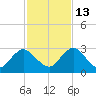 Sherwood Forest tide chart for Saturday, November 13, 2021