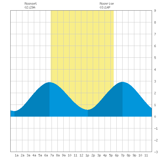 Sherwood Forest tide chart for Sunday, November 14, 2021