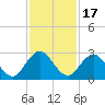 Sherwood Forest tide chart for Wednesday, November 17, 2021