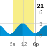 Sherwood Forest tide chart for Sunday, November 21, 2021