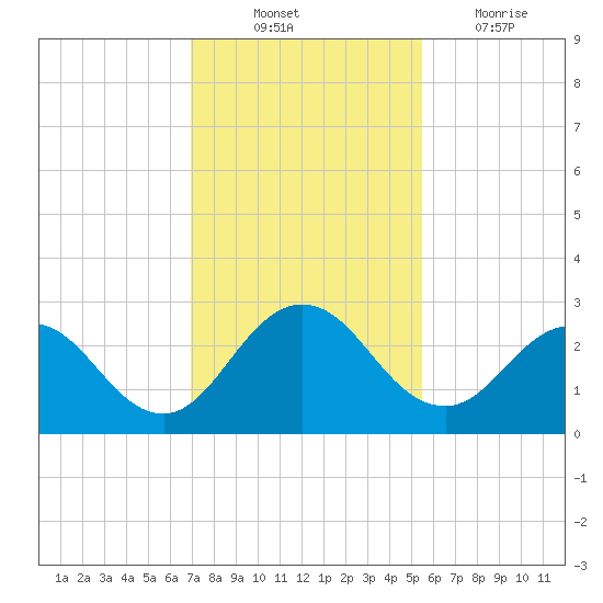 Sherwood Forest tide chart for Monday, November 22, 2021