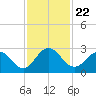 Sherwood Forest tide chart for Monday, November 22, 2021