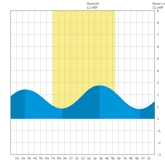 Sherwood Forest tide chart for Friday, November 26, 2021