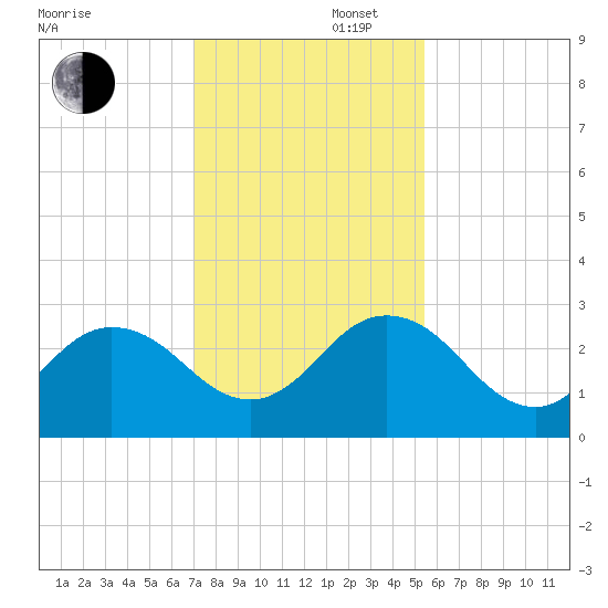 Sherwood Forest tide chart for Saturday, November 27, 2021