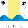 Sherwood Forest tide chart for Saturday, November 27, 2021
